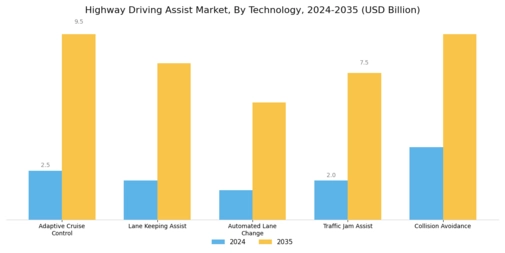 Highway Driving Assist Market Segment Image 0