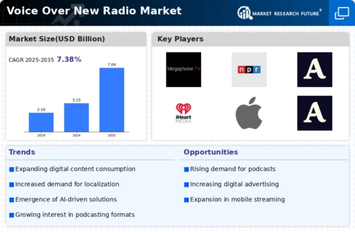 Voice Over New Radio Market
 Infographic