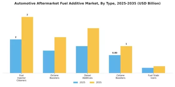 Automotive Aftermarket Fuel Additive Market
 Segment Image 0