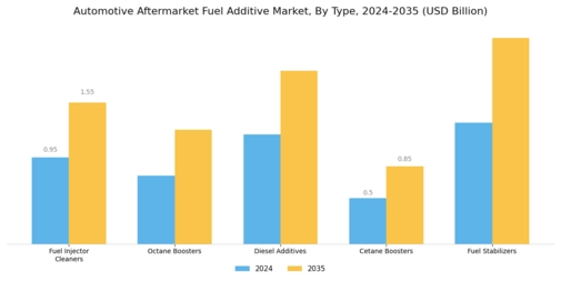 Automotive Aftermarket Fuel Additive Market
 Segment Image 0