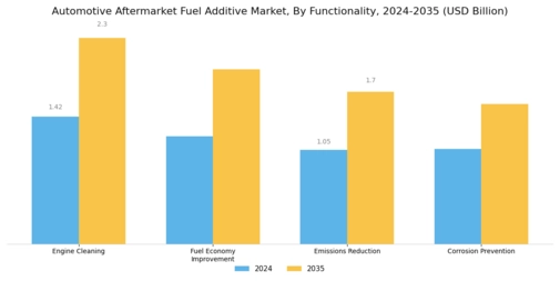 Automotive Aftermarket Fuel Additive Market
 Segment Image 3