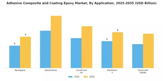 Adhesive Composite Coating Epoxy Market Segment Image 0