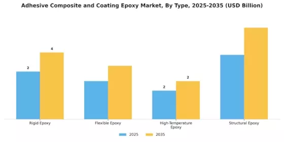 Adhesive Composite Coating Epoxy Market Segment Image 1