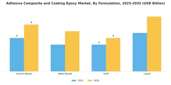 Adhesive Composite Coating Epoxy Market Segment Image 2