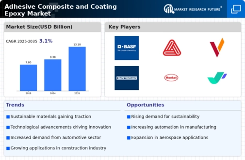 Adhesive Composite Coating Epoxy Market Infographic
