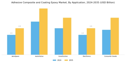 Adhesive Composite Coating Epoxy Market Segment Image 0