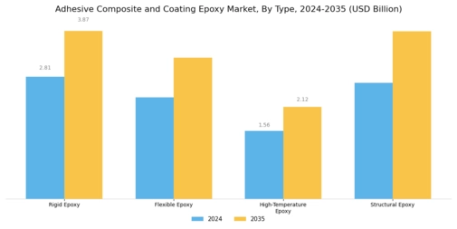 Adhesive Composite Coating Epoxy Market Segment Image 1