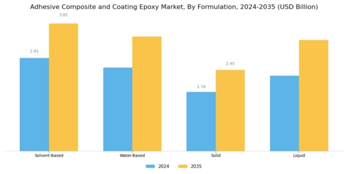 Adhesive Composite Coating Epoxy Market Segment Image 2