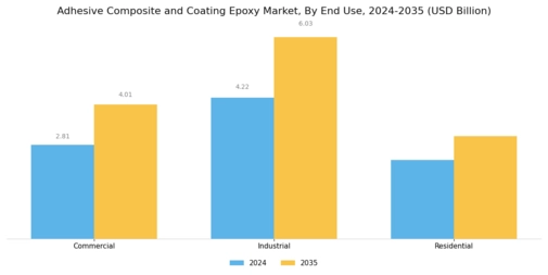 Adhesive Composite Coating Epoxy Market Segment Image 3