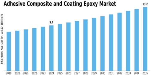Adhesive Composite Coating Epoxy Market Size