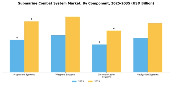 Submarine Combat System Market
 Segment Image 1