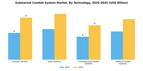 Submarine Combat System Market
 Segment Image 3