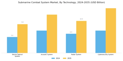 Submarine Combat System Market
 Segment Image 4