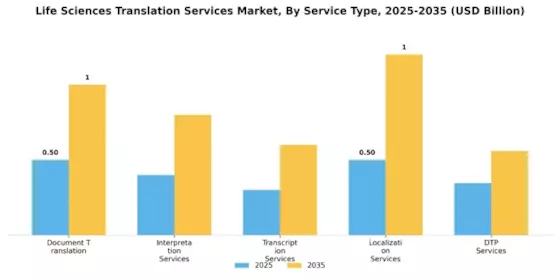 Life Sciences Translation Service Market Segment Image 1
