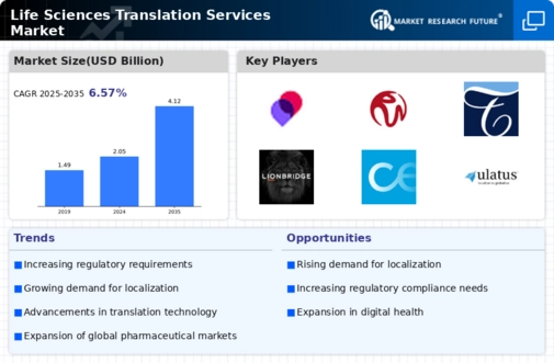 Life Sciences Translation Service Market Infographic