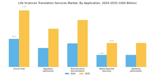 Life Sciences Translation Service Market Segment Image 0
