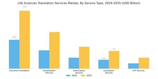 Life Sciences Translation Service Market Segment Image 1
