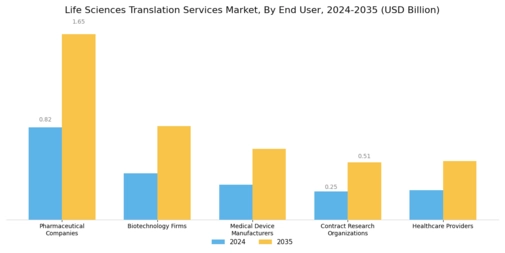 Life Sciences Translation Service Market Segment Image 2