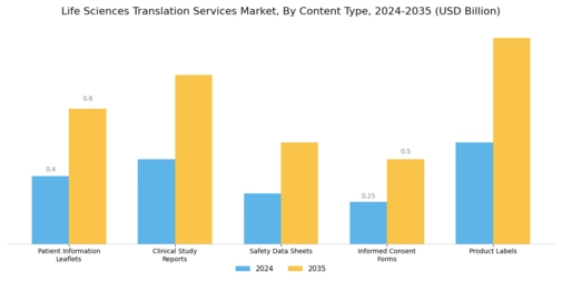 Life Sciences Translation Service Market Segment Image 3