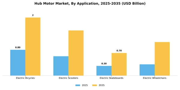 Hub Motor Market Segment Image 0