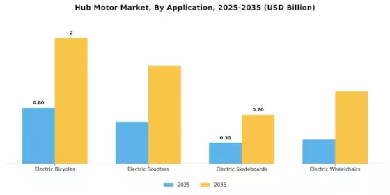 Hub Motor Market Segment Image 1