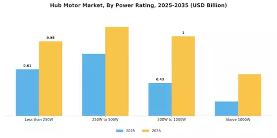 Hub Motor Market Segment Image 2