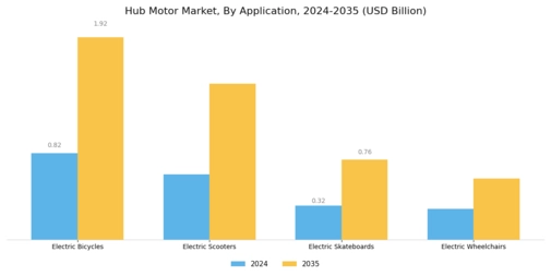 Hub Motor Market Segment Image 1