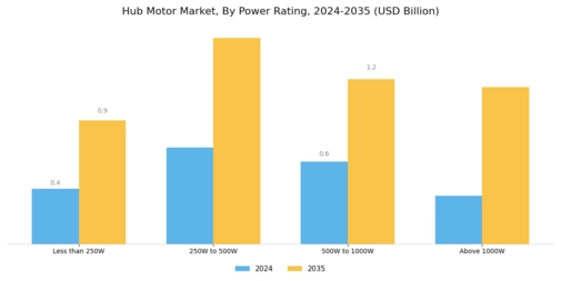 Hub Motor Market Segment Image 2