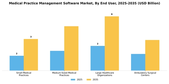 Medical Practice Management Software Market
 Segment Image 1