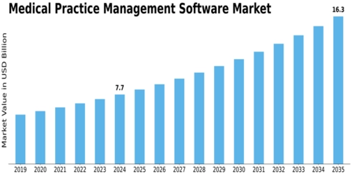 Medical Practice Management Software Market
 Size