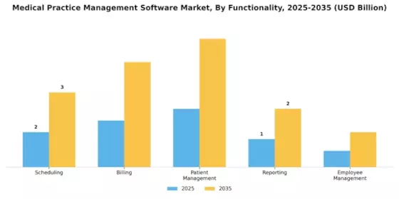 Medical Practice Management Software Market
 Segment Image 0