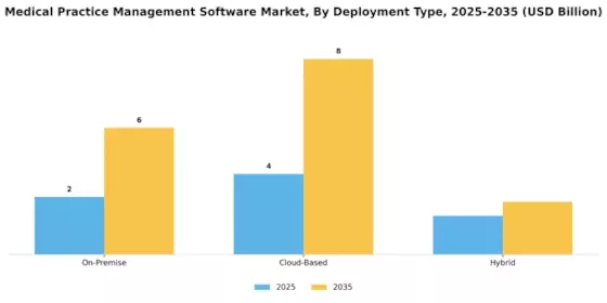 Medical Practice Management Software Market
 Segment Image 1