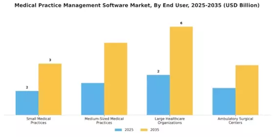 Medical Practice Management Software Market
 Segment Image 2
