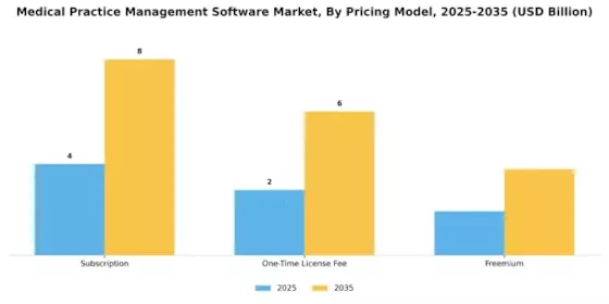 Medical Practice Management Software Market
 Segment Image 3