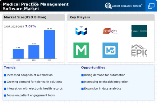 Medical Practice Management Software Market
 Infographic