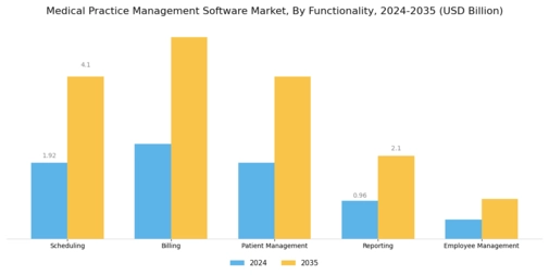 Medical Practice Management Software Market
 Segment Image 0