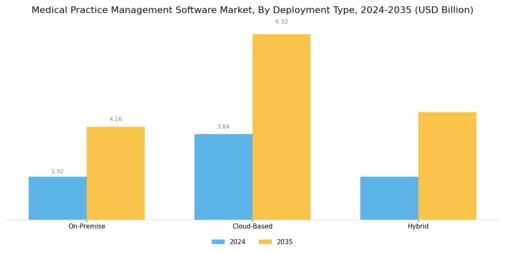 Medical Practice Management Software Market
 Segment Image 1