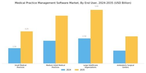 Medical Practice Management Software Market
 Segment Image 2