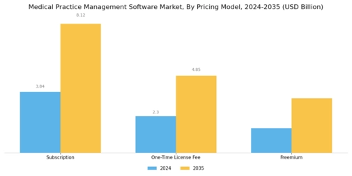 Medical Practice Management Software Market
 Segment Image 3