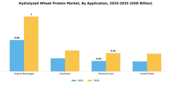 Hydrolyzed Wheat Protein Market Segment Image 0