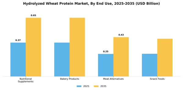 Hydrolyzed Wheat Protein Market Segment Image 1