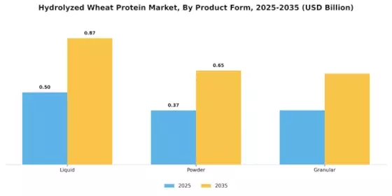 Hydrolyzed Wheat Protein Market Segment Image 1