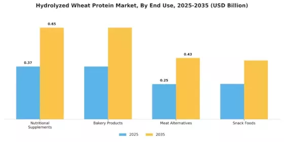 Hydrolyzed Wheat Protein Market Segment Image 2