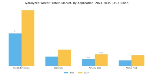 Hydrolyzed Wheat Protein Market Segment Image 0
