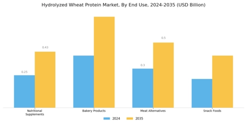 Hydrolyzed Wheat Protein Market Segment Image 2