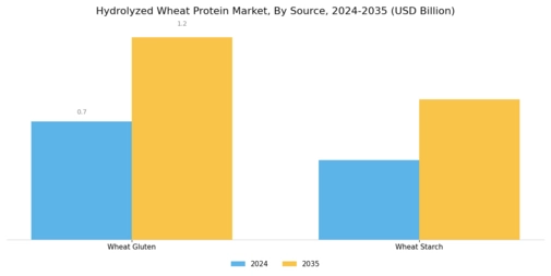 Hydrolyzed Wheat Protein Market Segment Image 3