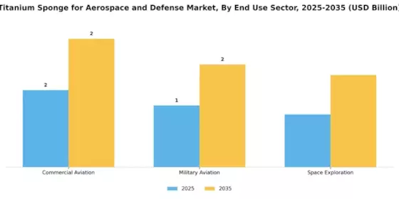 Titanium Sponge For Aerospace & Defense Market
 Segment Image 2