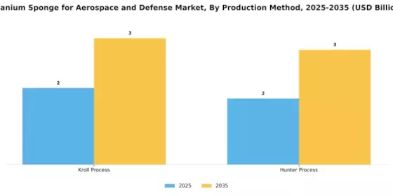 Titanium Sponge For Aerospace & Defense Market
 Segment Image 3