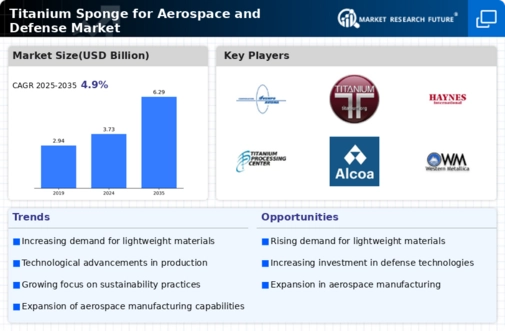 Titanium Sponge For Aerospace & Defense Market
 Infographic