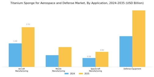 Titanium Sponge For Aerospace & Defense Market
 Segment Image 0